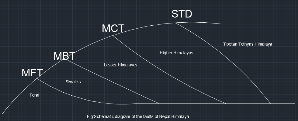 Highlights the major discontinuity system of Nepal Himalaya and their engineering significance.