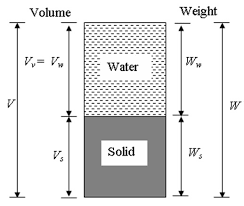 Explain the phase diagram of soil.