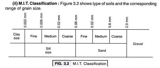Explain the MIT system of classification of soils.