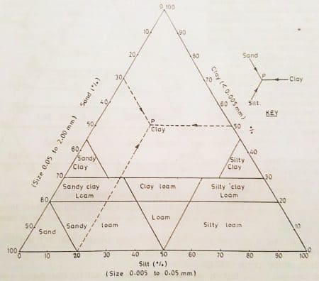 Explain the Texural system of soil classification.