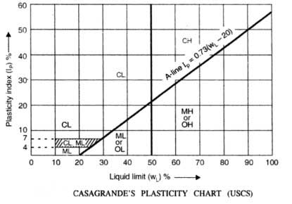 Explain the Unified system of soil classification.