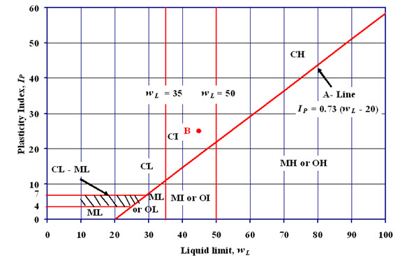 Explain the Indian Standard Soil classification system.