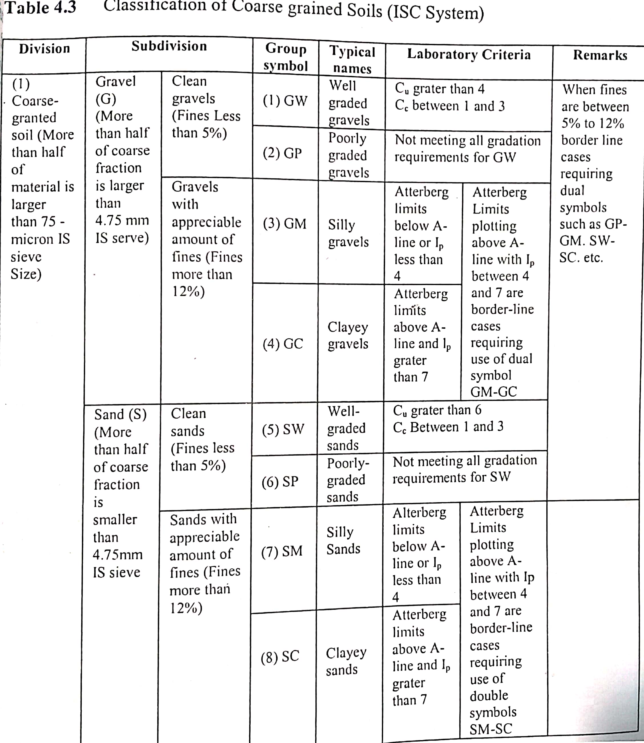 Explain the Indian Standard Soil classification system.