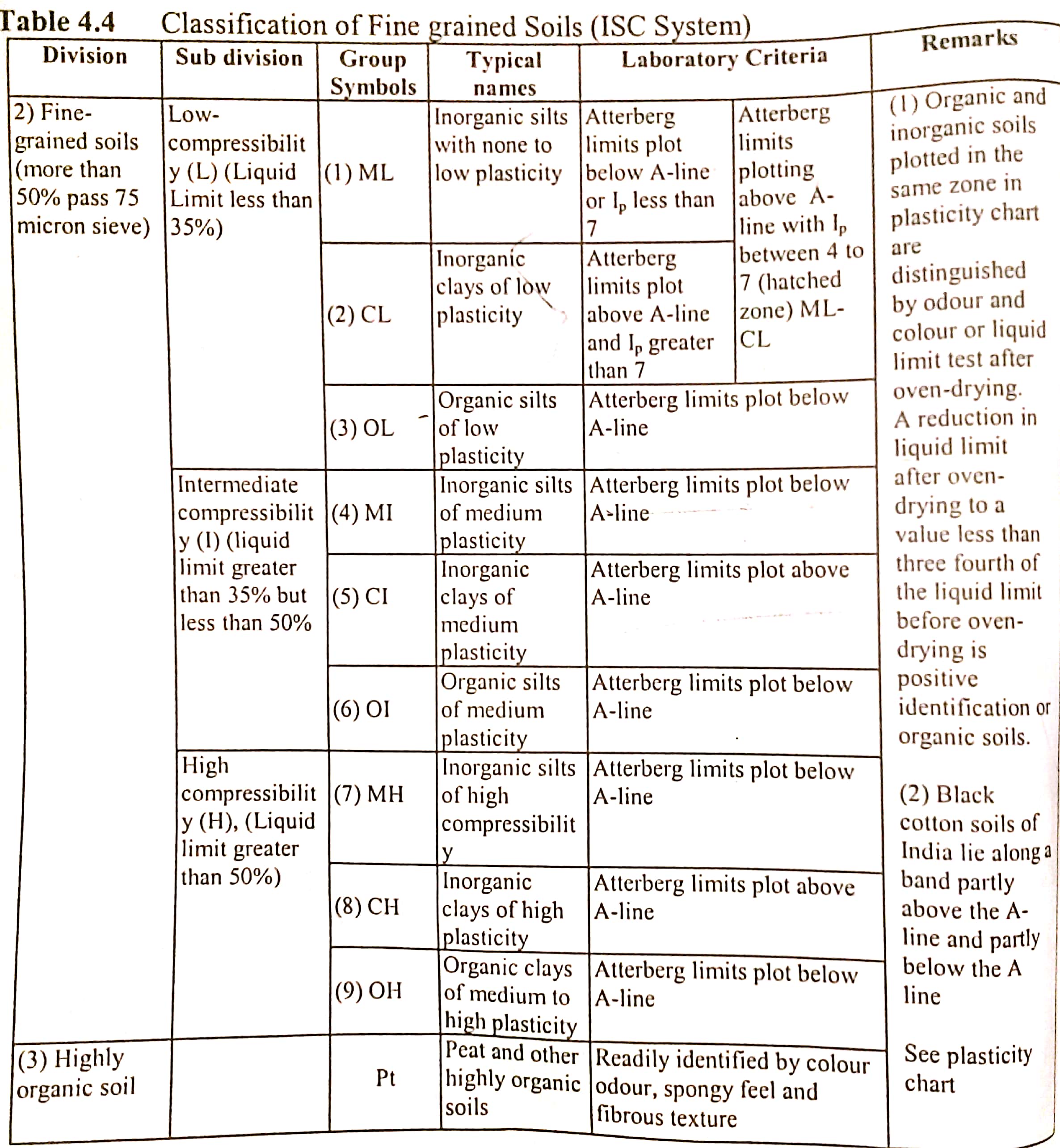 Explain the Indian Standard Soil classification system.
