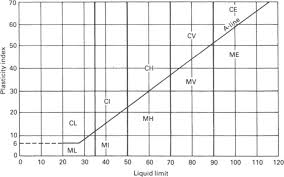 Explain the British soil classification system.