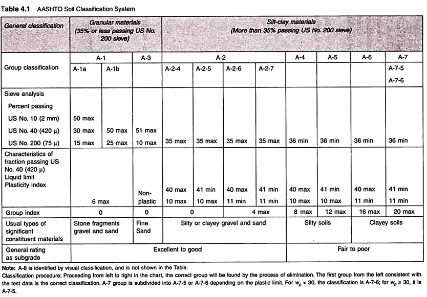 Explain the AASHTO system of soil classification.