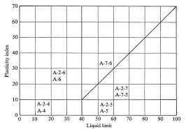 Explain the AASHTO system of soil classification.