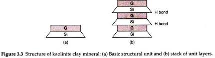 Explain the structures of various Clay Minerals.