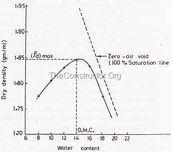 Explain the various laboratory compaction test of soil.