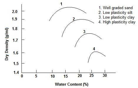 Explain the several factors affecting compaction.