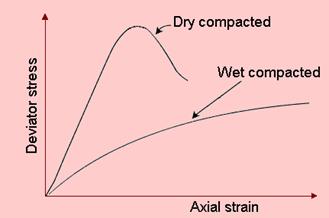 Explain the effect of compaction on properties of soil.