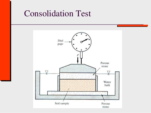Explain the standard One Dimensional Consolidation Test.