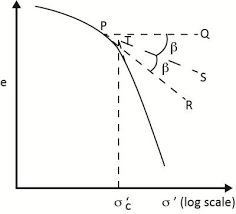 What is Pre Consolidation Pressure? Explain the emperical method for the determination of Pre Consolidation Pressure.