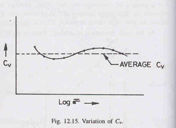 Explain the methods for the determinations of Coefficient of Consolidation.