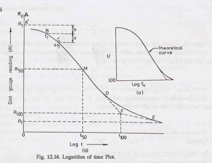 Explain the methods for the determinations of Coefficient of Consolidation.