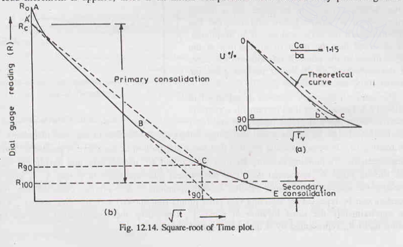 Explain the methods for the determinations of Coefficient of Consolidation.