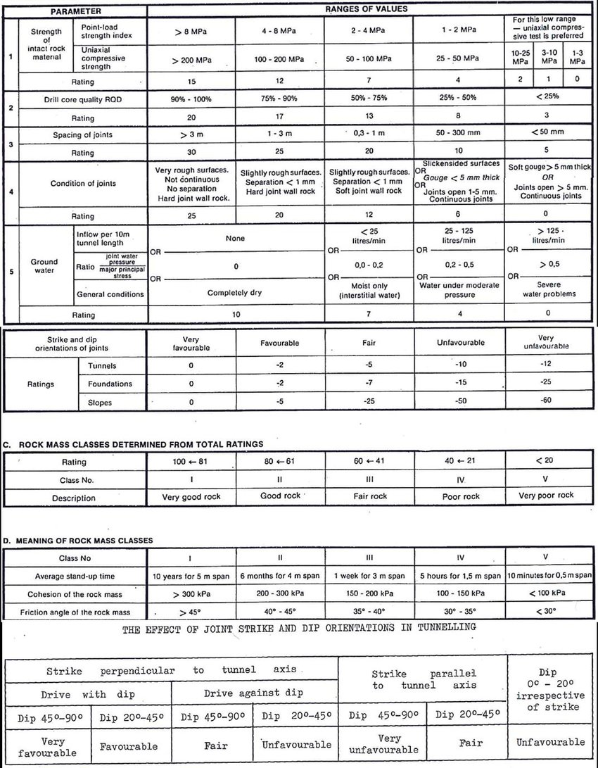 Discuss briefly on the Geomechanical classification of Rock mass (RMR).