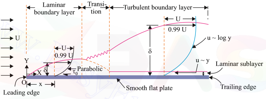 Explain the Boundary Layer Concept along a thin plate?
