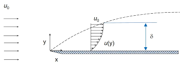 Explain the concepts of displacement thickness, momentum thickness and energy thickness with their derivations.