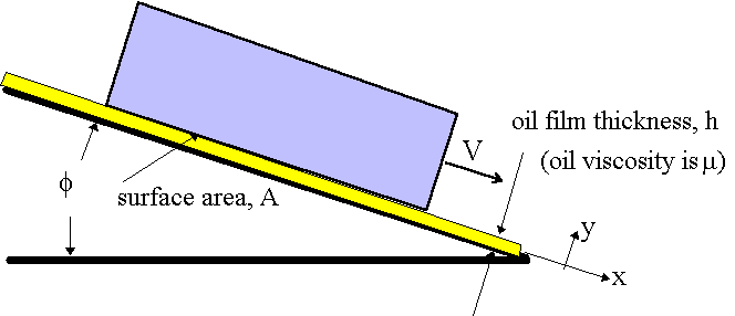 A plate having an area of  `0.6 m^2` is  sliding down the inclined plane at an angle of `30^0` to the horizontal with a velocity of 0.36 m/sec. There is a cushion of fluid 1.8 mm thick between the plane and the plate. Find the viscosity of the fluid if the weight of the plate is 280N.