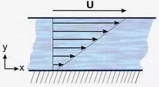The space between two square flat parallel plate is filled with oil. Each side of the plate os 720 mm. The thickness of the oil film is 15 mm. The upper plate which moves at 3 m/s requires  a force of 120 N to maintain the speed. Determine:\r\n\r\n<ul>\r\n\r\n<li> the dynamic viscosity of the  oil  </li>\r\n\r\n<li> the kinematic viscosity of the oil if the specific gravity of the oil is 0.95 </li>\r\n</ul>