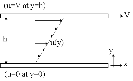 A lubricating oil of viscosity `mu` undergoes steady shear between a fixed lower plate and an upper plate moving at speed V. The clearance between the plate is h. Show that the linear velocity profile results if the fluid doesn\'t slip at either place.