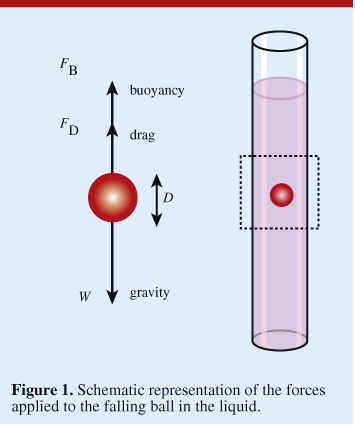 Explain the various methods for the measurement of dynamic viscosity of a fluid.