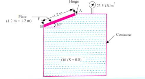 There is an opening in a container shown in figure below. Find the force F and the reaction at the hinge.