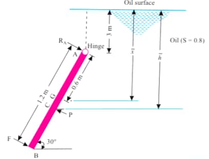 There is an opening in a container shown in figure below. Find the force F and the reaction at the hinge.