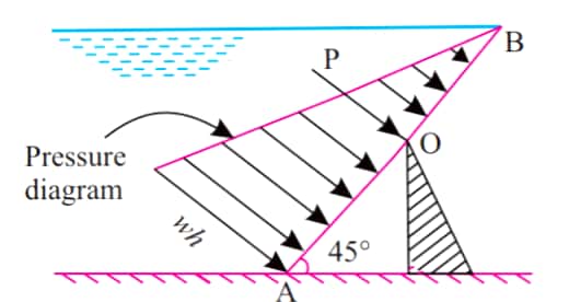 A gate supporting water takes the form of an inclined shield which swings around a hinged axis O as shown in figure.Determine: \r\n\r\n<ul>\r\n\r\n<li>The position x of the hinge at which a water level of h = 5.1 m on the left would cause the gate to tip over the hinge. </li>\r\n\r\n<li>The magnitude of hydrostatic free on the gate just before it opens (tips about the hinge) automatically </li></ul>\r\nNeglect the frictional effects.