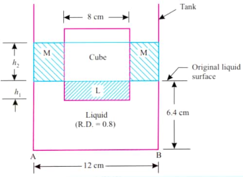 A 8 cm side cube weighing 4N is immersed in a liquid of relative density 0.8 contained in a rectangular tank of cross sectional area 12 cm ** 12 cm. If the tank contains liquid to a height of 6.4 cm before the immersion, determine the levels of the bottom of the cube and the liquid surface.