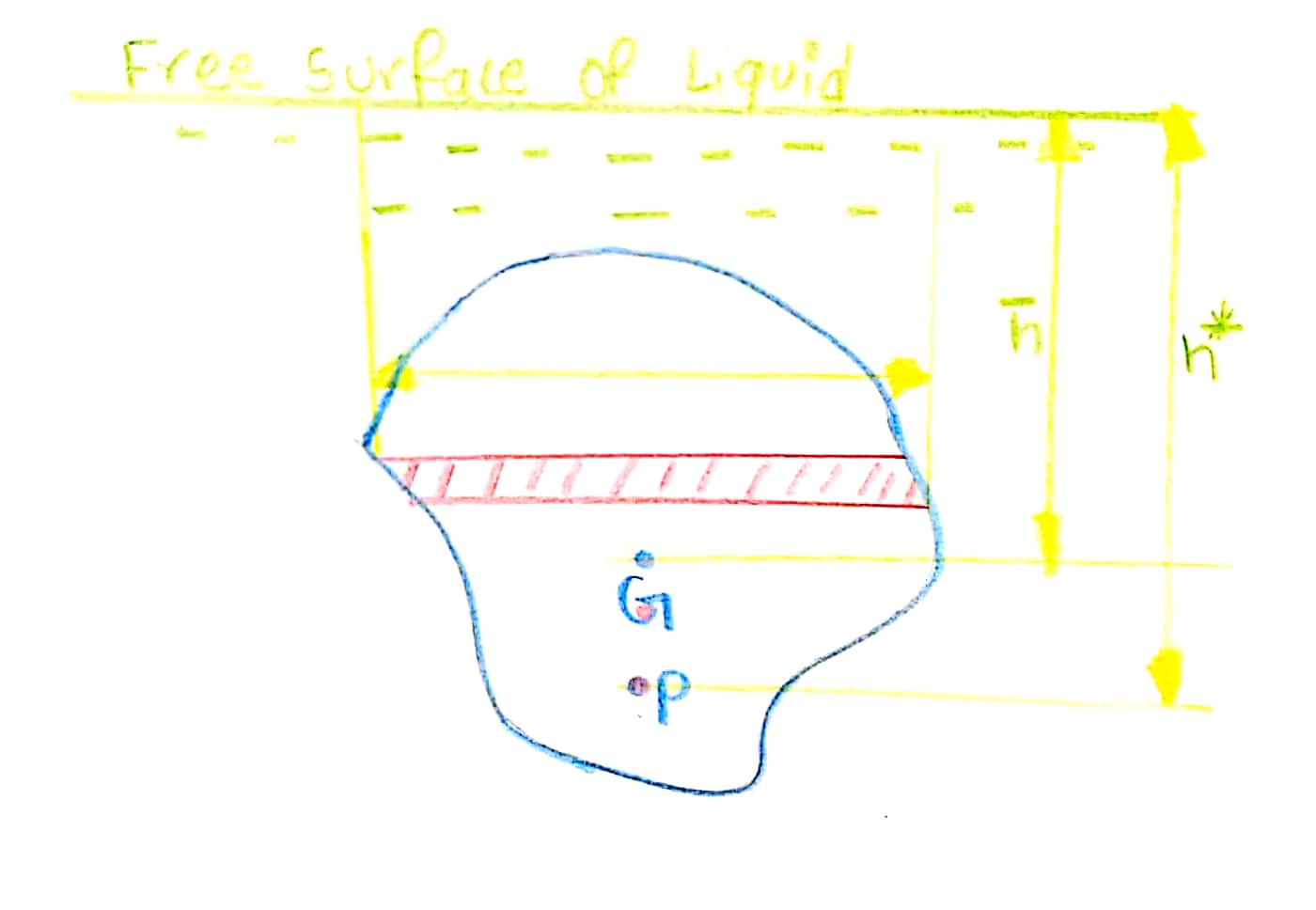 Define total pressure force and the centre of pressure. Derive an expressiom for them in various submerged case.