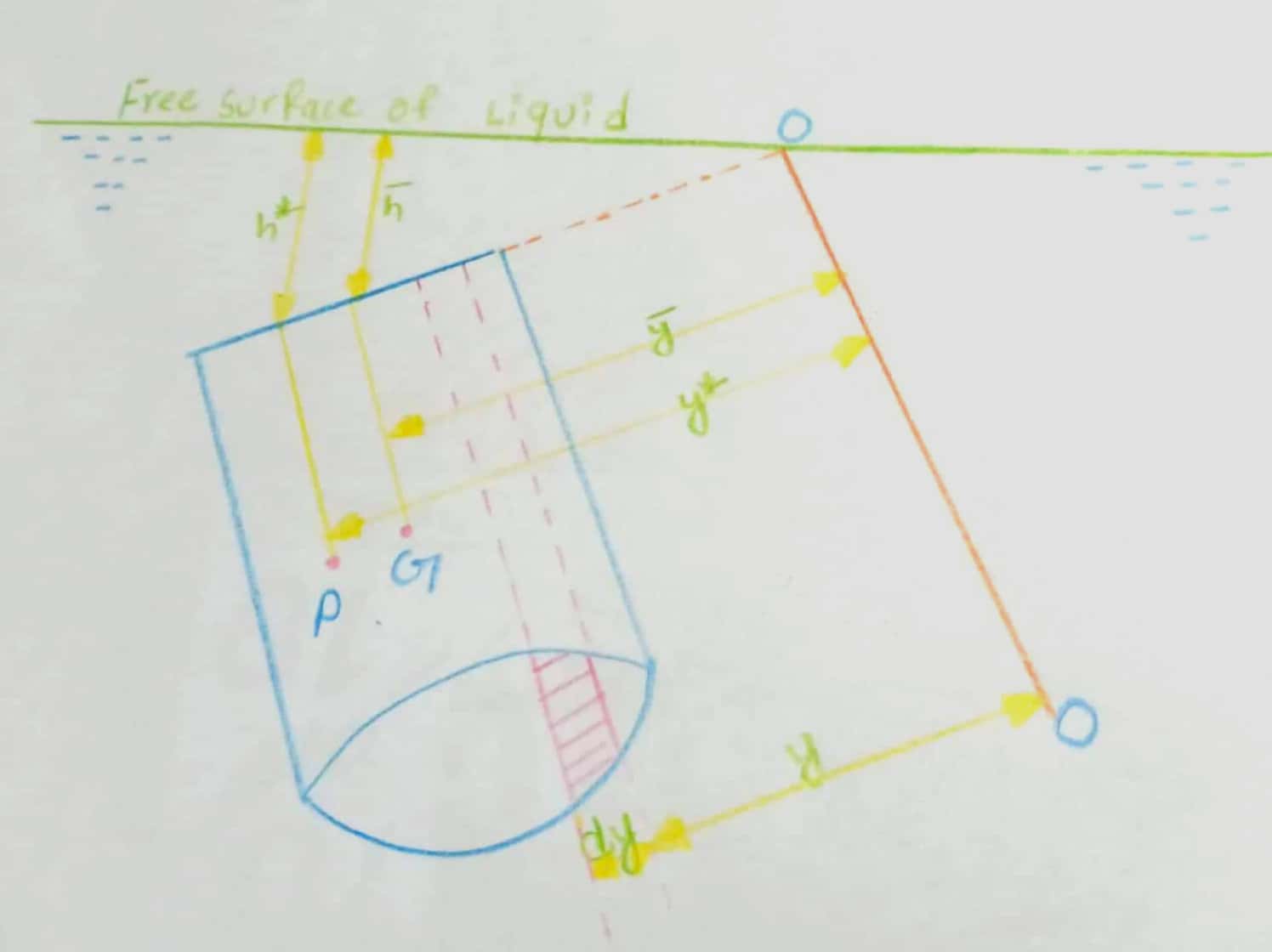 Define total pressure force and the centre of pressure. Derive an expressiom for them in various submerged case.