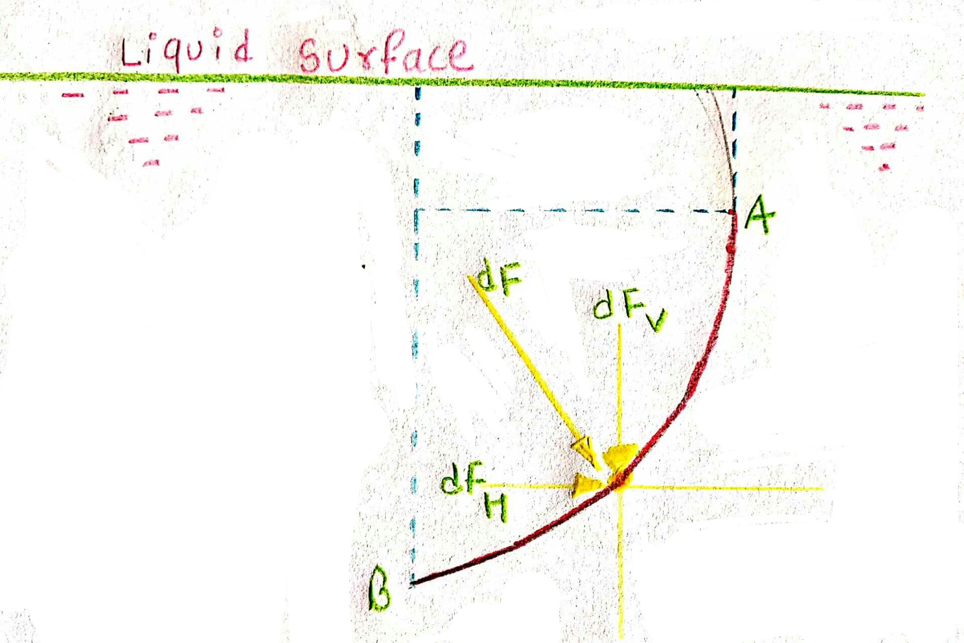 Define total pressure force and the centre of pressure. Derive an expressiom for them in various submerged case.