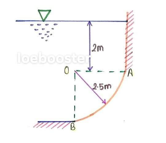 Find the magnitude, direction and location of total pressure exerted by water on the curved surface AB which is a quadrant of circular cylinder. Given that the radius of surface is 2.5 m and the cylinder is 3m long and water is 2 m above it.