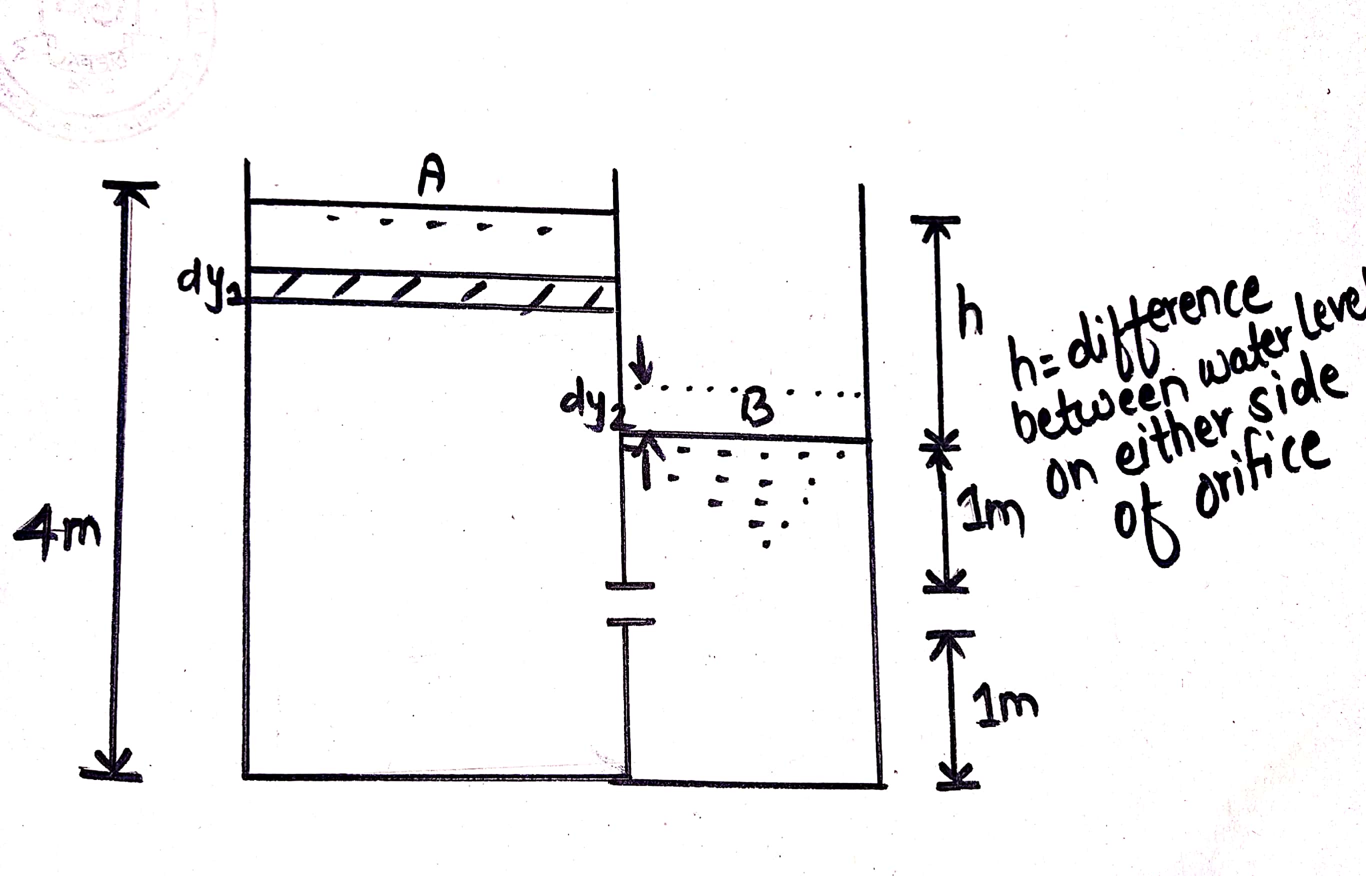 A vessel has compartments A and B communicating by an orifice `250 cm^2`, its centre being 1m above the bottom of the vessel. The cross section of A and B are `10 m^2` and `20m^2`. At certain time, water stands 4m in A and 2m in B. How soon thereafter water will attain the common level.