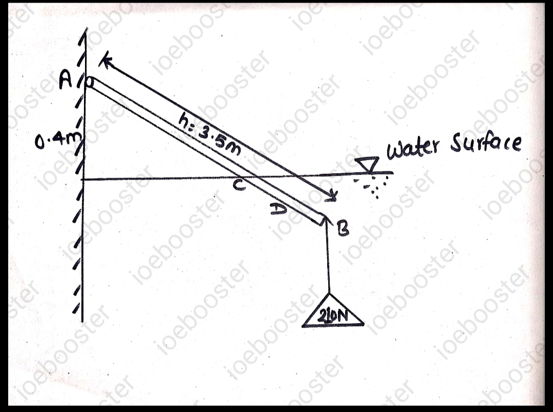 A wooden block of volume `0.03 m^3` weighing 210 N is attached to one end of a 3.5 m long wooden rod are under hinged to a wall. The block and part of the rod are under water in the position shown in the figure. Find the inclination `theta` of the rod with the horizontal. The rod weighs 15 N and has a uniform sectional area of 2000 `mm^2`.
