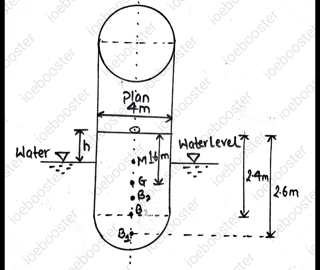 A body has the cylindrical upper portion of 4m diameter and 2.4 m deep. The lower portion, which is curved; displaces a volume of 800 litres of water and its centre of buoyancy is situated 2.6m below the top of cylinder. The centre of gravity of the whole body is 1.6 m below the top of the cylinder and the total displacement of water is 52 KN. Find the metacentric height of the body.