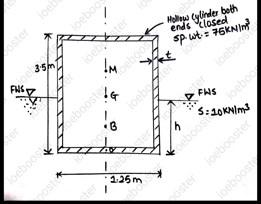 A  hollow cylinder closed at both ends has an outside diameter of 1.25 m, length 3.5 m and specific weight 75 KN/`m^3`. If the cylinder is to float just in stable equilibrium in sea water ( specific weight 10 KN/`m^3`), find its minimum permissible thickness.
