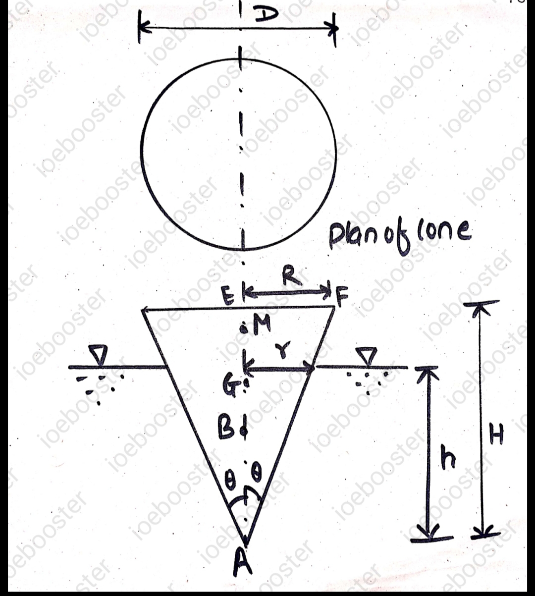 A solid cone floats in water with its apex downwards. Determine the least apex angle of the cone for stable equilibrium. The specific gravity of the cone is 0.8.